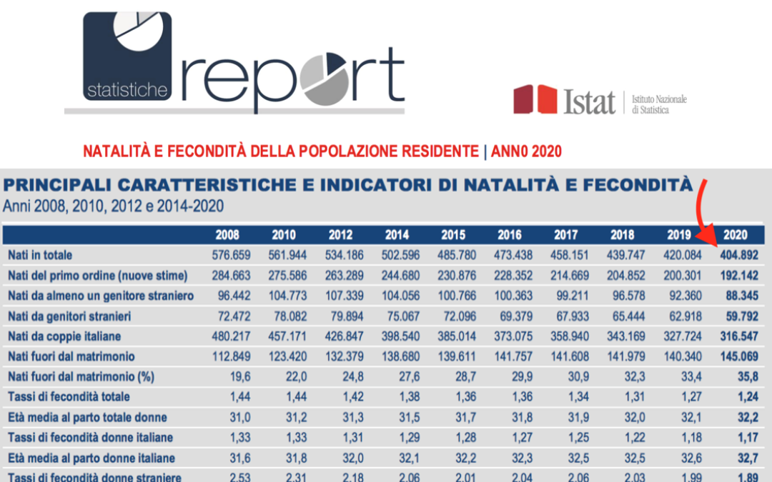 L’ISTAT HA PUBBLICATO GLI ULTIMI DATI SULLA NATALITA’ IN ITALIA. Sono preoccupanti